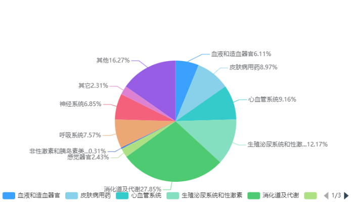 药品电商，数字医药销售新趋势？